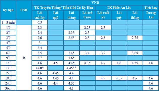 Lãi suất ngân hàng ACB mới nhất tháng 3/2024: Gửi online 12 tháng có lãi suất tốt nhất- Ảnh 2.