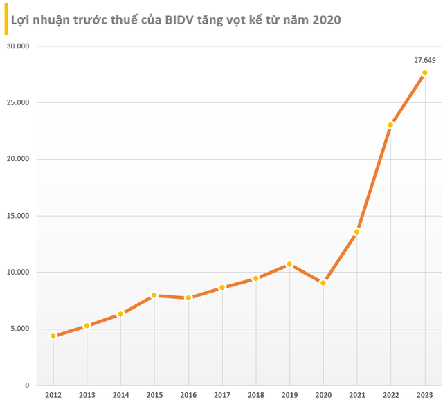 Từng giá trị gấp 4 lần Vietcombank, nay VinFast bị đơn vị thứ 2 trong nước 'vượt mặt': Vốn hoá BIDV đã lên 310.000 tỷ, tăng gần 100.000 tỷ sau nửa năm- Ảnh 4.