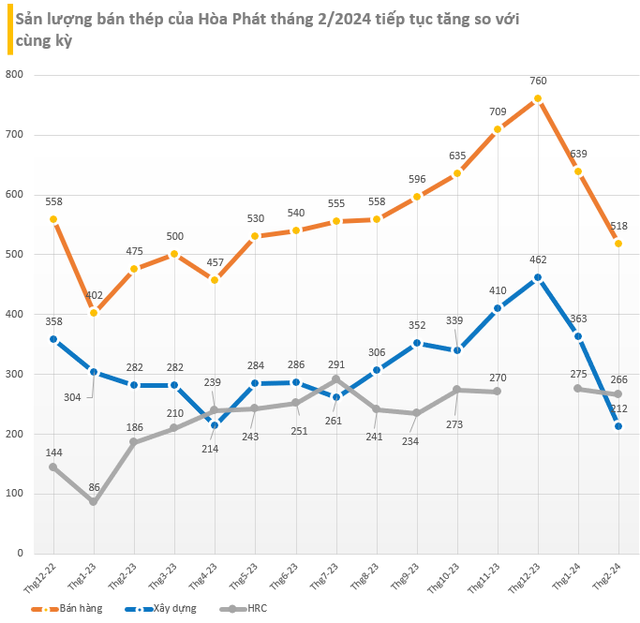 Hòa Phát liên tiếp báo tin vui cho cổ đông: Sản lượng bán hàng tăng 32% từ đầu năm, cổ phiếu lên đỉnh 22 tháng, ký biên bản ghi nhớ 