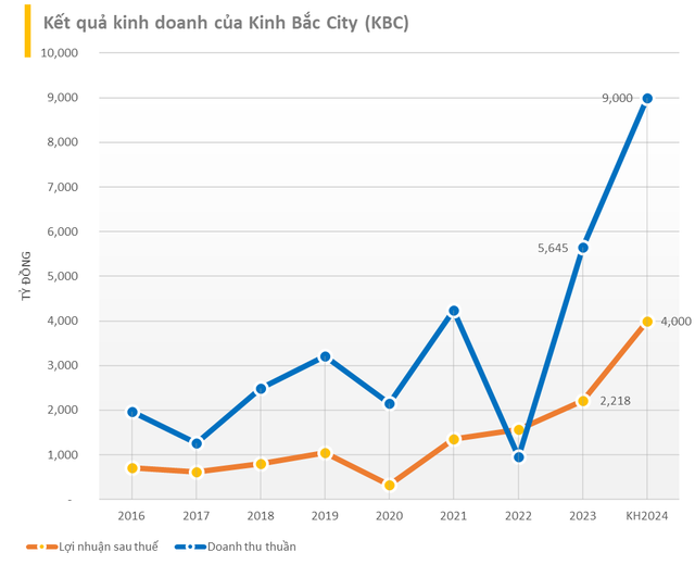 Đô thị Kinh Bắc (KBC) muốn hủy phương án trả cổ tức bằng tiền năm 2022, đặt mục tiêu lãi 4.000 tỷ năm 2024- Ảnh 1.