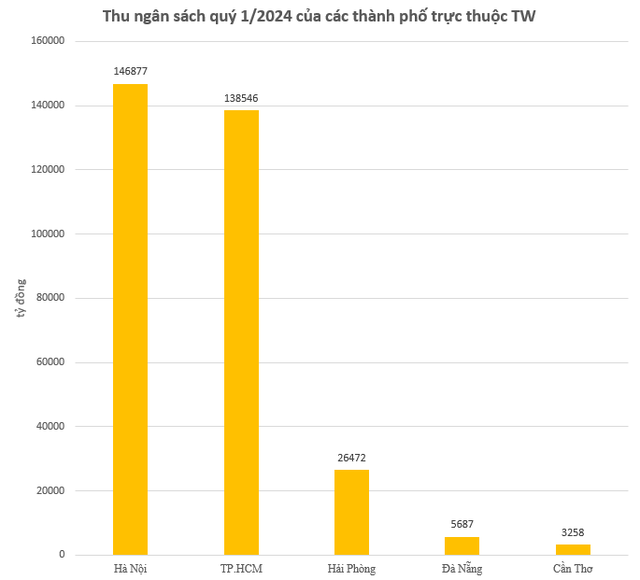 Hà Nội thu ngân sách cao nhất nhóm thành phố trực thuộc Trung ương- Ảnh 1.
