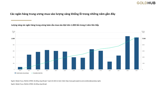 Điểm danh những NHTW mua nhiều vàng nhất trong 1 năm qua: Vì sao các nước đổ xô đi mua vàng?- Ảnh 2.