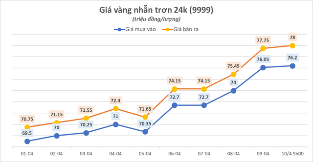 Vàng SJC bất ngờ quay đầu giảm mạnh- Ảnh 1.