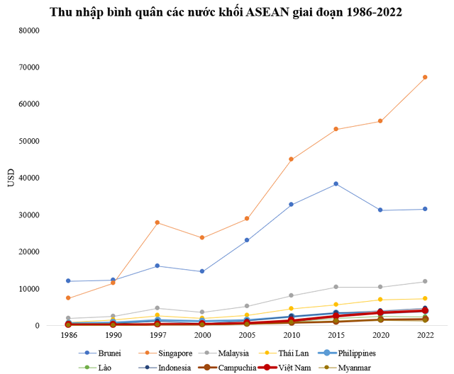 Thu nhập bình quân từng chỉ bằng 1/2 Campuchia, 1/4 Philippines, Việt Nam mất 11 năm vượt Campuchia, mấy năm vượt Philippines?- Ảnh 2.