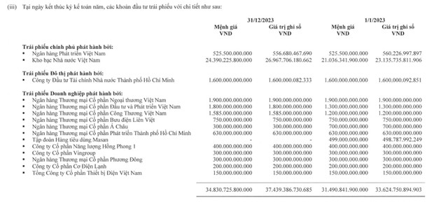 Một công ty bảo hiểm nhân thọ nắm giữ lượng lớn trái phiếu của Vietcombank, BIDV, VietinBank, Vingroup- Ảnh 2.