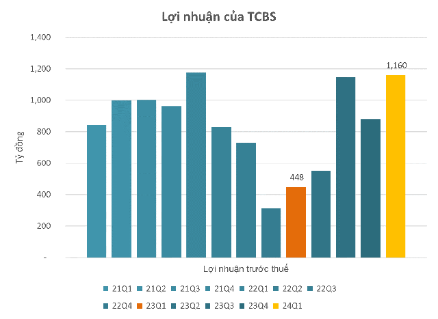 Kết quả kinh doanh quý 1/2024 ngày 12/4: CTCK lãi lớn nhất thị trường tăng trưởng 159%, Hòa Phát lãi gấp 7 lần cùng kỳ, Thế giới di động được dự đoán lãi tăng 1.800%- Ảnh 3.