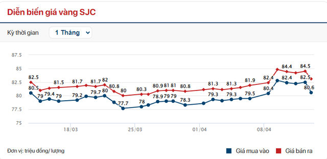 Giá vàng nhẫn, SJC tuần qua: Lập đỉnh rồi đột ngột lao dốc, người lướt sóng lãi đậm- Ảnh 3.
