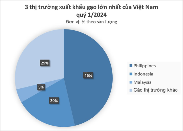 Ấn Độ cấm xuất khẩu, một mặt hàng của Việt Nam lên cơn sốt ở nhiều nước châu Á: Indonesia tăng nhập khẩu 300%, thu về hơn 1,4 tỷ USD- Ảnh 3.