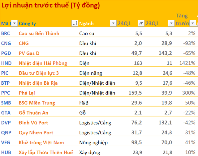 Cập nhật BCTC quý 1/2024 ngày 17/4: Công ty bia bất ngờ báo lãi tăng 50% dù chịu cú đấm của 'thổi nồng độ cồn', hai 'ông lớn' ngành điện có lợi nhuận tăng bằng lần