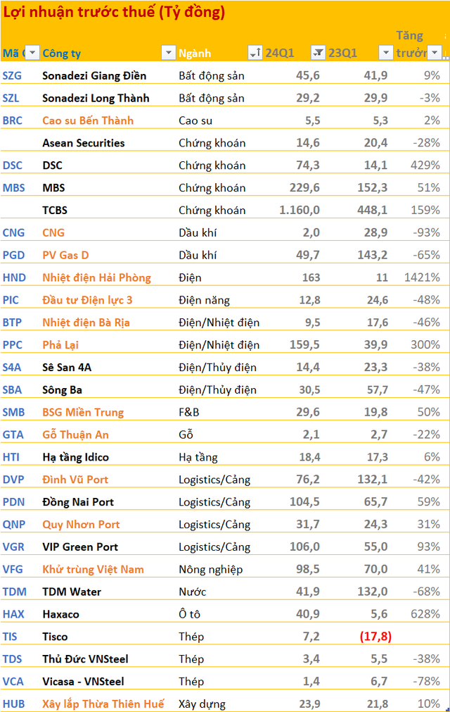Cập nhật BCTC quý 1/2024 ngày 17/4: Công ty bia bất ngờ báo lãi tăng 50% dù chịu cú đấm của 'thổi nồng độ cồn', hai 'ông lớn' ngành điện có lợi nhuận tăng bằng lần- Ảnh 5.