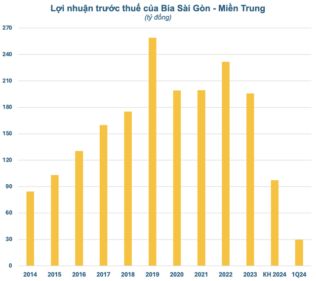 Cập nhật BCTC quý 1/2024 ngày 17/4: Công ty bia bất ngờ báo lãi tăng 50% dù chịu cú đấm của 'thổi nồng độ cồn', hai 'ông lớn' ngành điện có lợi nhuận tăng bằng lần- Ảnh 3.