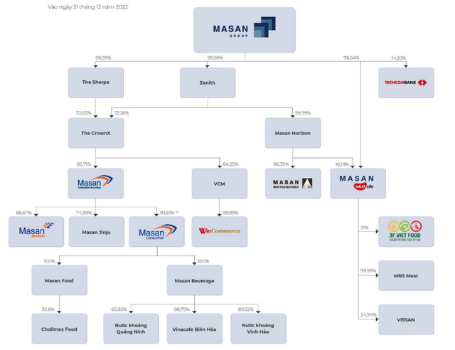 Masan Group muốn thực hiện thương vụ IPO lớn nhất từ trước đến nay tại Việt Nam, dự kiến huy động hơn 1 tỷ USD?- Ảnh 1.