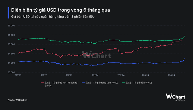 Tỷ giá tiếp tục tăng trần phiên 17/4, USD đã tăng hơn 1.000 đồng từ đầu năm- Ảnh 3.