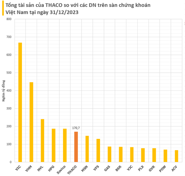 Lợi nhuận 2023 của THACO giảm 63%, tổng tài sản hơn 170.500 tỷ tiệm cận Hòa Phát và Sovico, vượt Masan, VinFast- Ảnh 3.