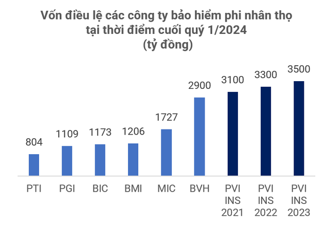 PVI Holdings: LNTT hợp nhất quý 1 đạt 446 tỷ đồng, tăng 40% so với cùng kỳ- Ảnh 2.