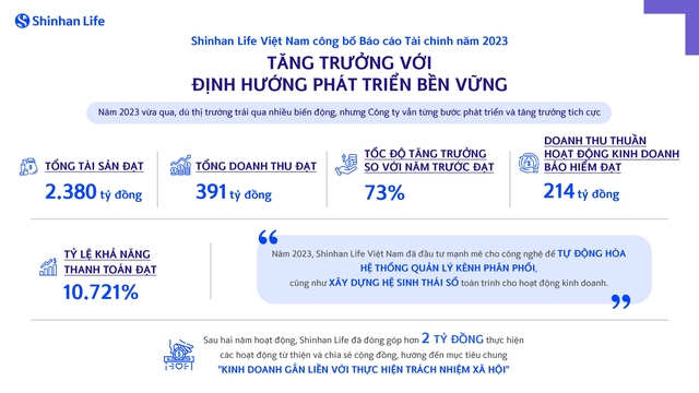 Shinhan Life Việt Nam công bố BCTC năm 2023: Tăng trưởng bền vững- Ảnh 1.