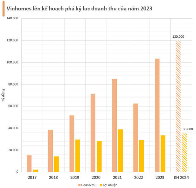 Dù nhận định thị trường BĐS khó khăn, Vinhomes vẫn lên kế hoạch lợi nhuận 2024 đạt 35.000 tỷ đồng, tăng 4%, có năm thứ hai liên tiếp không chia cổ tức- Ảnh 2.