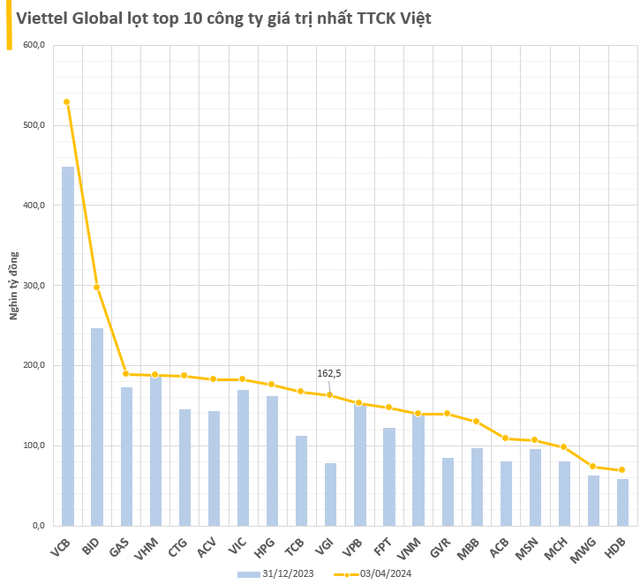 Cổ phiếu tăng trần phiên sáng 3/4, doanh nghiệp họ Viettel chính thức vượt VPBank lọt top 10 công ty giá trị nhất sàn chứng khoán Việt với vốn hóa đạt 6,5 tỷ USD- Ảnh 2.