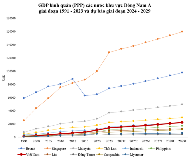 GDP bình quân (PPP) Việt Nam từng chưa bằng 1/2 Philippines, 1/3 Indonesia, mất 21 năm vượt Philippines, còn Indonesia thì sao?- Ảnh 2.