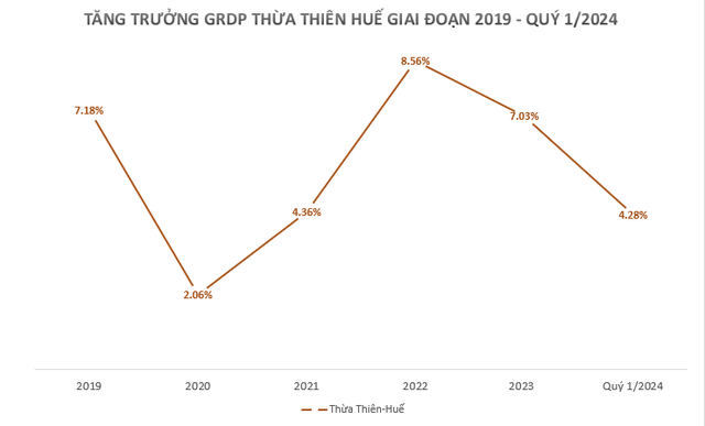 3 tỉnh sẽ lên thành phố trực thuộc Trung ương vào năm 2030 có kết quả kinh tế ra sao trong quý 1/2024?- Ảnh 3.