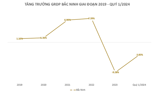 3 tỉnh sẽ lên thành phố trực thuộc Trung ương vào năm 2030 có kết quả kinh tế ra sao trong quý 1/2024?- Ảnh 2.