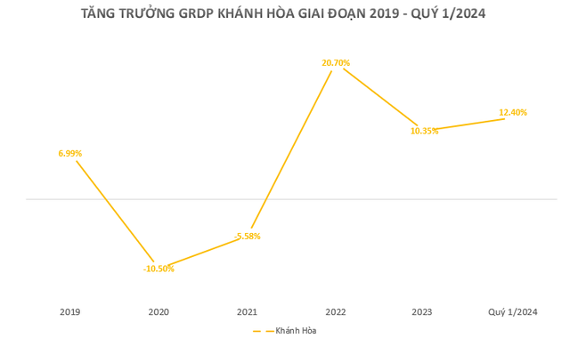 3 tỉnh sẽ lên thành phố trực thuộc Trung ương vào năm 2030 có kết quả kinh tế ra sao trong quý 1/2024?- Ảnh 4.