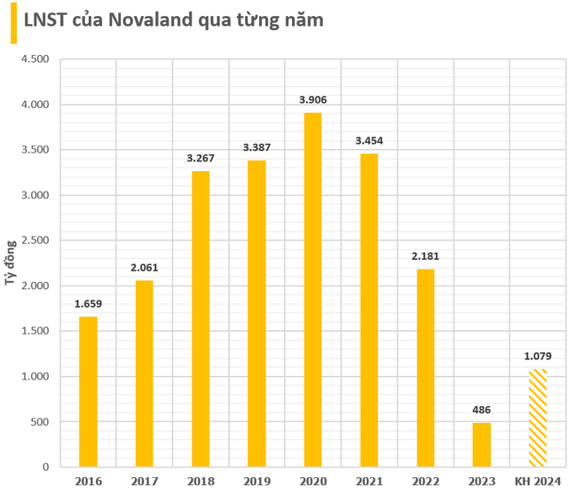 Novaland lên kế hoạch 2024 mang về 1,3 tỷ USD doanh thu, lợi nhuận tăng 122%, ra phương án giúp gia đình ông Bùi Thành Nhơn tăng sở hữu cổ phiếu NVL- Ảnh 3.