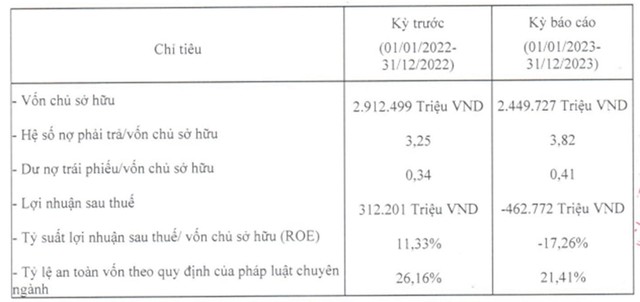 Một công ty tài chính báo lỗ kỷ lục- Ảnh 1.