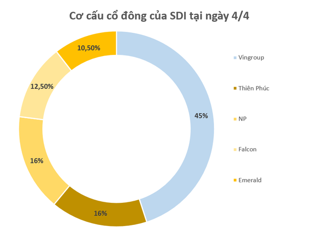 Lộ diện nhóm cổ đông mới mua lại 41,5% vốn của Vincom Retail, tất cả đều có mối liên hệ đến 1 doanh nhân- Ảnh 2. Lộ diện nhóm cổ đông mới mua lại 41,5% vốn của Vincom Retail, tất cả đều có mối liên hệ đến 1 doanh nhân- Ảnh 2.
