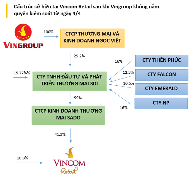 Lộ diện nhóm nhà đầu tư mua lại công ty nắm 41,5% vốn của Vincom Retail