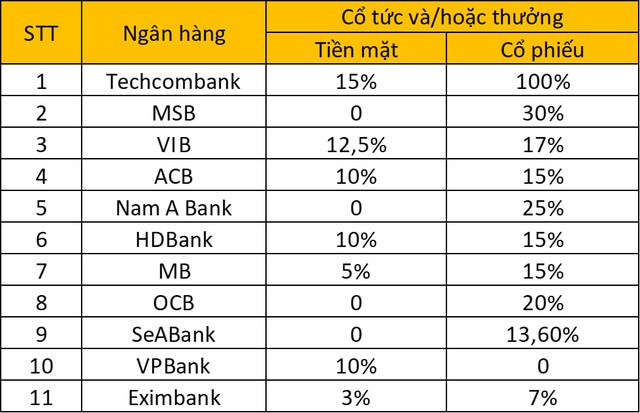 Toàn cảnh kế hoạch cổ tức ngân hàng năm 2024: Techcombank chi 'đậm' nhất cho cổ đông, 7 ngân hàng trả tiền mặt- Ảnh 2.