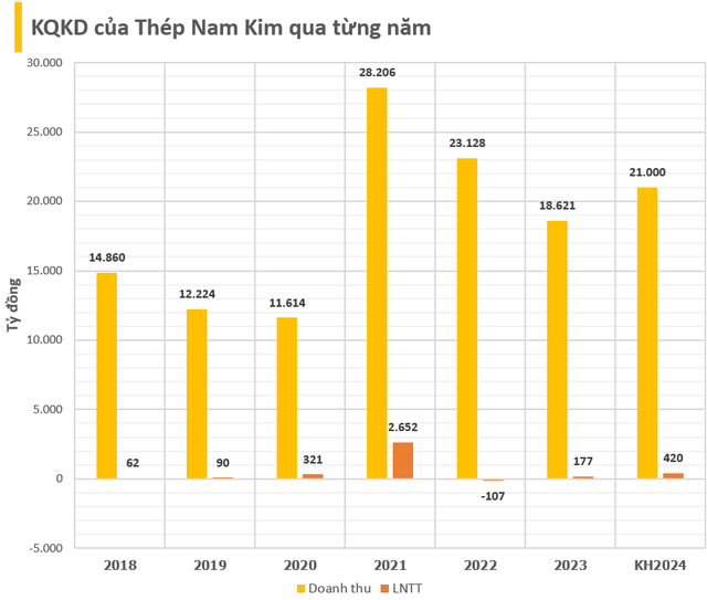 Thép Nam Kim lên kế hoạch lợi nhuận 2024 tăng 137%, phát hành cổ phiếu giá 12.000 đồng huy động 1.600 tỷ dồn lực cho DA Nam Kim Phú Mỹ- Ảnh 2.