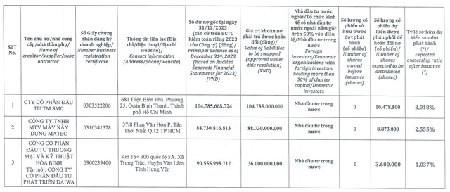 Lộ diện 99 nhà đầu tư mua 73 triệu cổ phiếu hoán đổi nợ từ Xây dựng Hoà Bình (HBC), Thép SMC chốt số lượng lớn nhất- Ảnh 2.