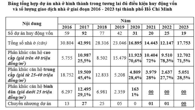 Hơn 58.000 khách hàng mua nhà tại 148 dự án ở TP.HCM chưa được cấp 