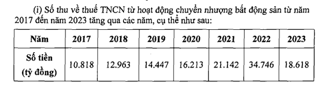 Thời điểm thị trường bất động sản khó khăn, thu thuế từ chuyển nhượng bất động sản giảm mạnh- Ảnh 1.