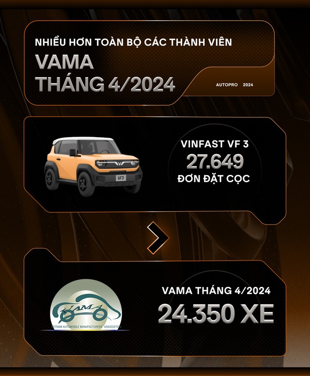 Hơn 27.000 đơn VinFast VF 3 quy đổi ra những con số ‘giật mình’: Tiền cọc bằng 10 chiếc Cullinan, đơn mua gấp 46 lần doanh số Mini EV cả năm- Ảnh 1.