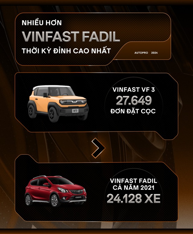 Hơn 27.000 đơn VinFast VF 3 quy đổi ra những con số ‘giật mình’: Tiền cọc bằng 10 chiếc Cullinan, đơn mua gấp 46 lần doanh số Mini EV cả năm- Ảnh 2.