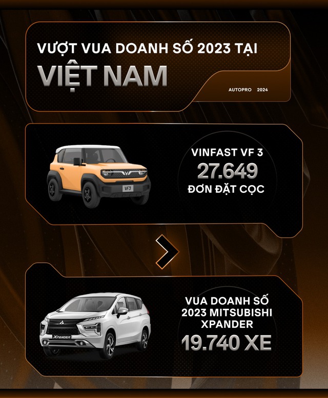 Hơn 27.000 đơn VinFast VF 3 quy đổi ra những con số ‘giật mình’: Tiền cọc bằng 10 chiếc Cullinan, đơn mua gấp 46 lần doanh số Mini EV cả năm- Ảnh 3.
