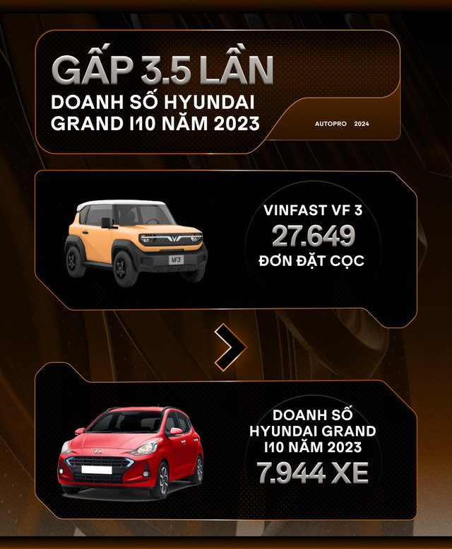 Hơn 27.000 đơn VinFast VF 3 quy đổi ra những con số ‘giật mình’: Tiền cọc bằng 10 chiếc Cullinan, đơn mua gấp 46 lần doanh số Mini EV cả năm- Ảnh 5.