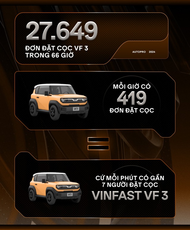 Hơn 27.000 đơn VinFast VF 3 quy đổi ra những con số ‘giật mình’: Tiền cọc bằng 10 chiếc Cullinan, đơn mua gấp 46 lần doanh số Mini EV cả năm- Ảnh 9.