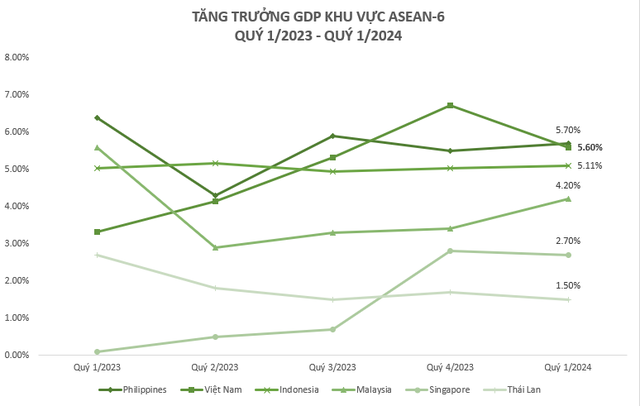Toàn cảnh tăng trưởng GDP quý 1/2024 của ASEAN-6: Thái Lan đứng chót bảng, Việt Nam xếp thứ mấy trong khu vực?- Ảnh 2.