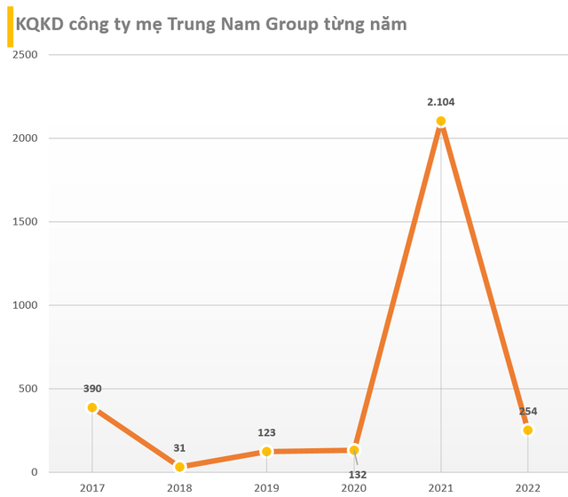 Trung Nam Group: 'Ông trùm' năng lượng tái tạo có tài sản gần 100.000 tỷ, rót gần 50.000 tỷ cho 9 DA điện và loay hoay với khối trái phiếu khổng lồ - Ảnh 6.