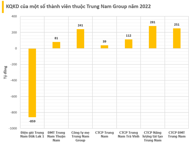 Trung Nam Group: 'Ông trùm' năng lượng tái tạo có tài sản gần 100.000 tỷ, rót gần 50.000 tỷ cho 9 DA điện và loay hoay với khối trái phiếu khổng lồ - Ảnh 7.