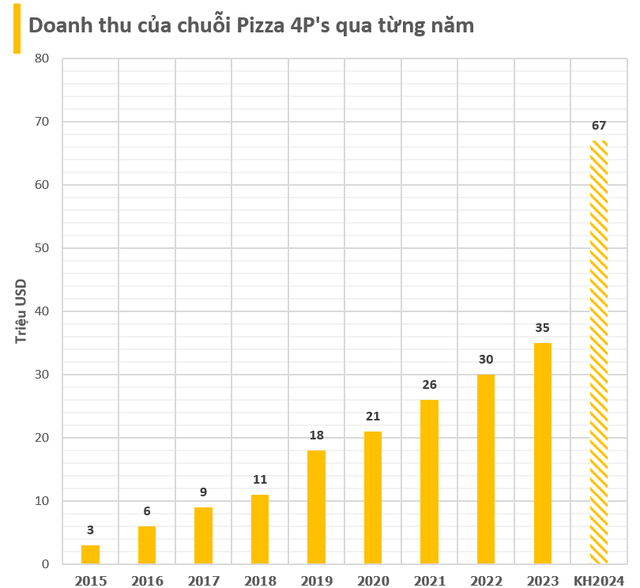 Chủ chuỗi Pizza 4P's đặt mục tiêu lợi nhuận 2024 tăng hơn 90% so với 2023, lập kỷ lục mới, dự định mở cửa hàng tại Indonesia- Ảnh 2.