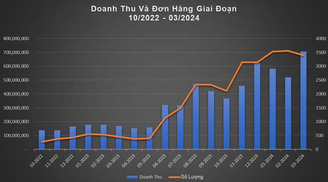 Startup nội thất lắp ráp có doanh thu 7 tỷ đồng/năm, kêu gọi 35% vốn từ nhà đầu tư, định giá 12 tỷ đồng- Ảnh 1.