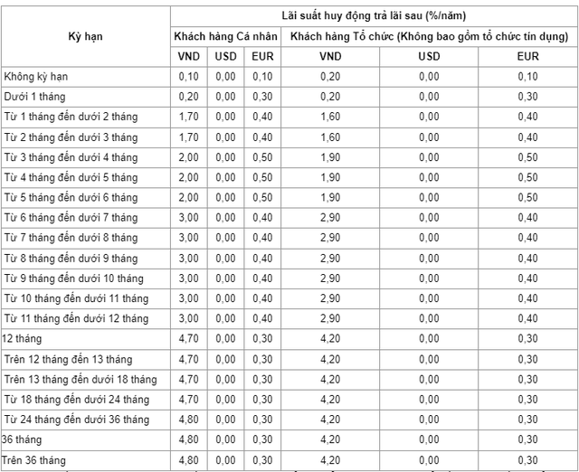 Đầu tháng 6, gửi tiền tiết kiệm tại VietinBank hưởng lãi suất cao nhất bao nhiêu?- Ảnh 1.