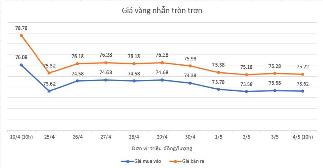 Giá vàng nhẫn tròn trơn giảm liên tục, cơ hội mua vào xuất hiện?- Ảnh 1.