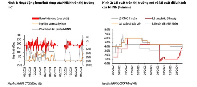 Chuyên gia: NHNN tăng lãi suất OMO có khả năng là bước đi thăm dò cho việc nâng lãi suất điều hành- Ảnh 2.