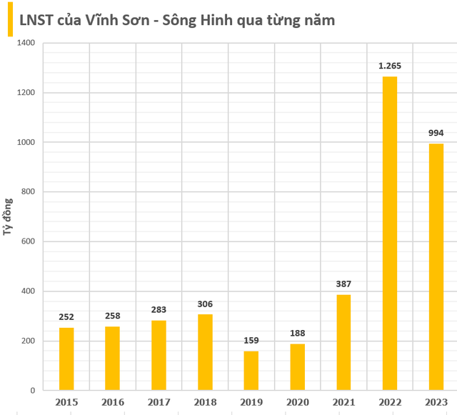 DN đằng sau nhà máy điện có đường hầm dẫn nước dài nhất, đập đất và cột nước cao nhất Việt Nam: Lợi nhuận quý 1/2024 giảm 99%, bị đối tác kiện ra tòa vì 'siêu' dự án kể trên- Ảnh 3.