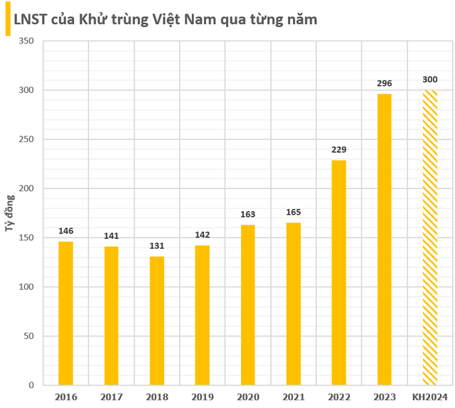 Nữ doanh nhân Việt hiếm hoi vẫn lãnh đạo ở tuổi 82: Nhận 22,5 tỷ lương thưởng trong quý 1, lợi nhuận công ty tăng phi mã, cổ phiếu tăng 94% từ đầu năm- Ảnh 4.